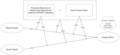 Impact of human capital and social capital on employability of Chinese college students under COVID-19 epidemic—Joint moderating effects of perception reduction of employment opportunities and future career clarity